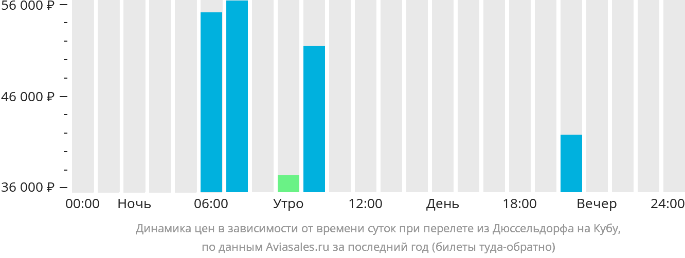 Динамика цен в зависимости от времени вылета из Дюссельдорфа на Кубу