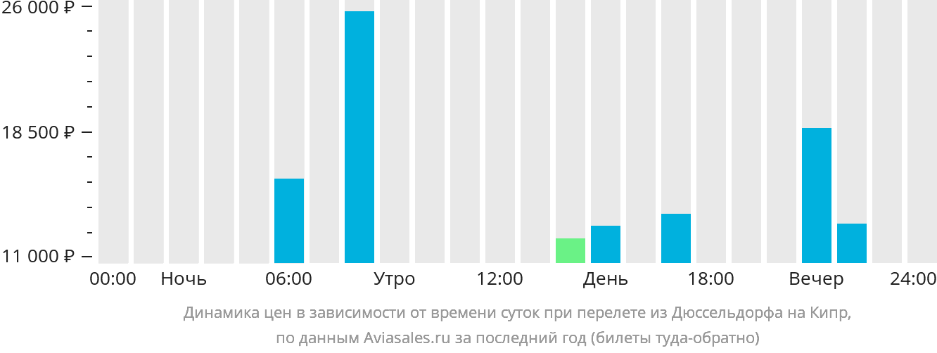 Динамика цен в зависимости от времени вылета из Дюссельдорфа на Кипр