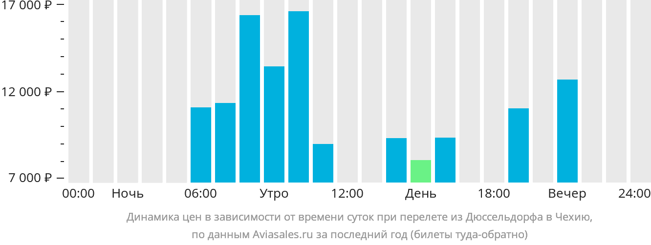 Динамика цен в зависимости от времени вылета из Дюссельдорфа в Чехию