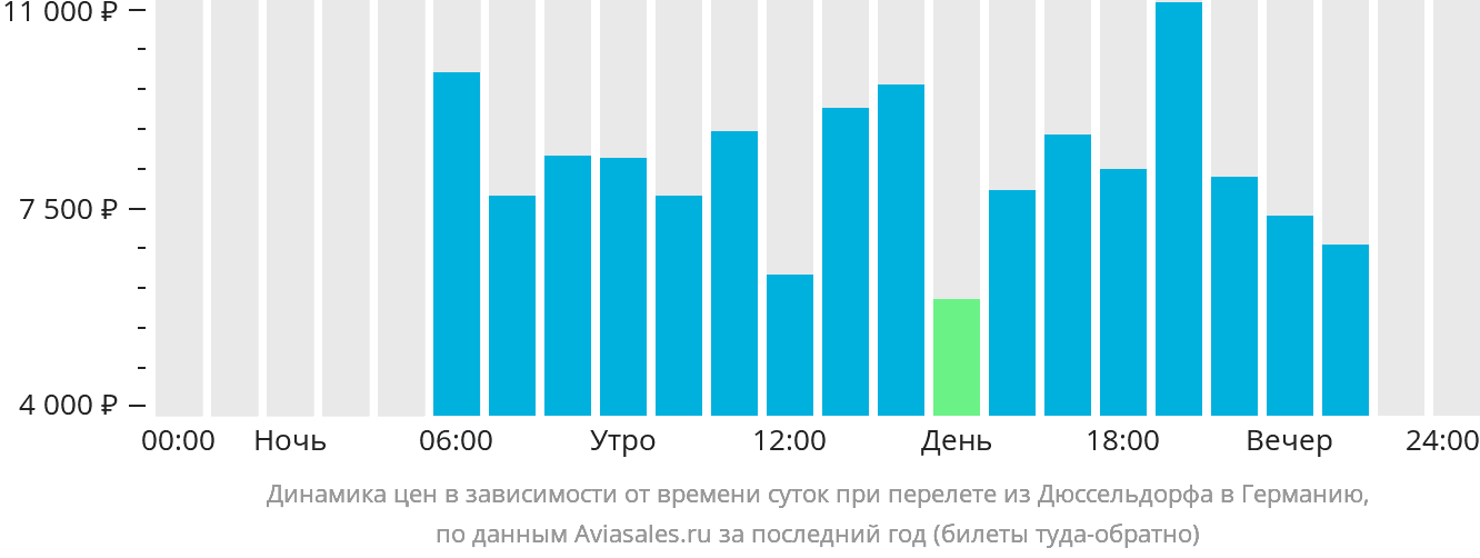 Динамика цен в зависимости от времени вылета из Дюссельдорфа в Германию