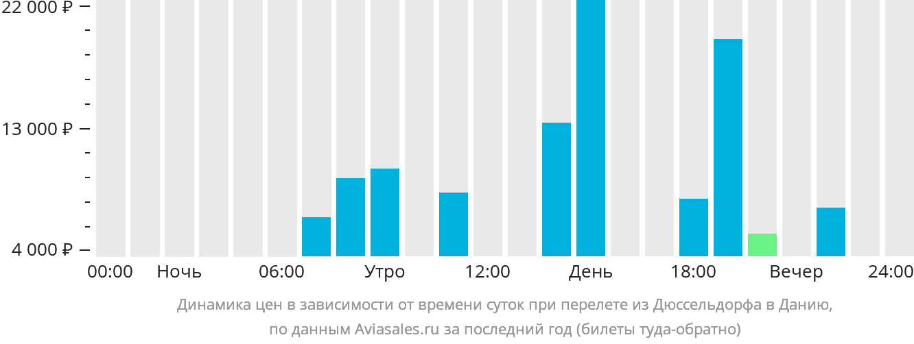 Динамика цен в зависимости от времени вылета из Дюссельдорфа в Данию