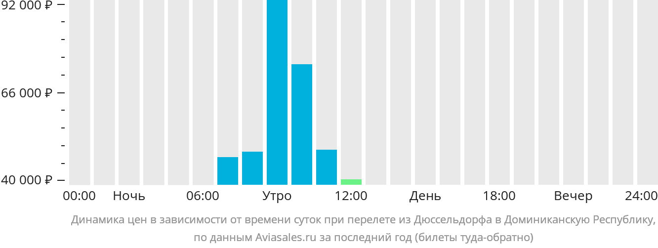 Динамика цен в зависимости от времени вылета из Дюссельдорфа в Доминиканскую Республику