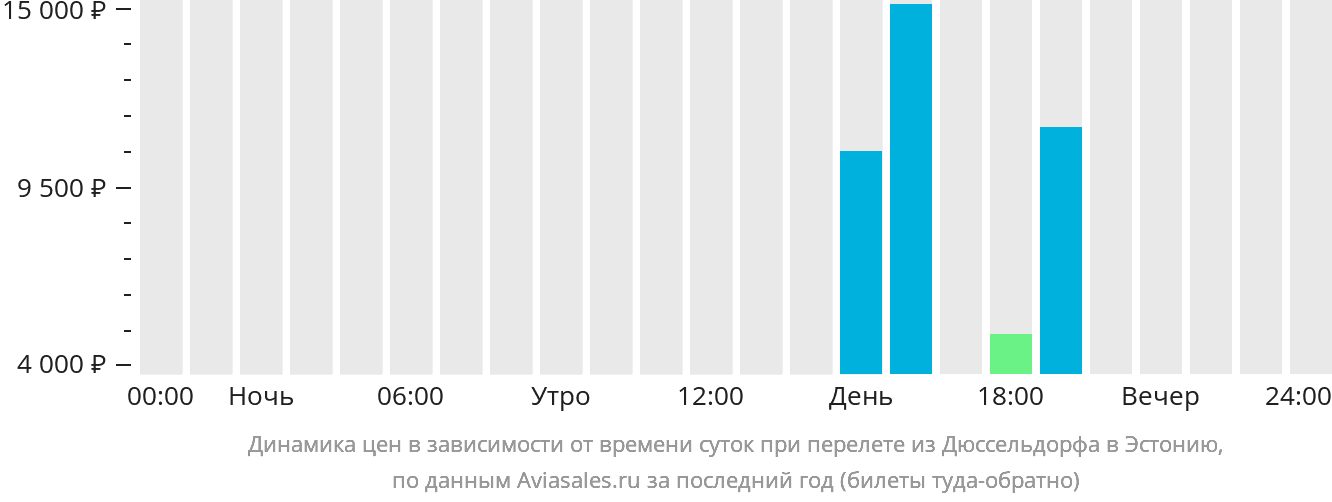 Динамика цен в зависимости от времени вылета из Дюссельдорфа в Эстонию