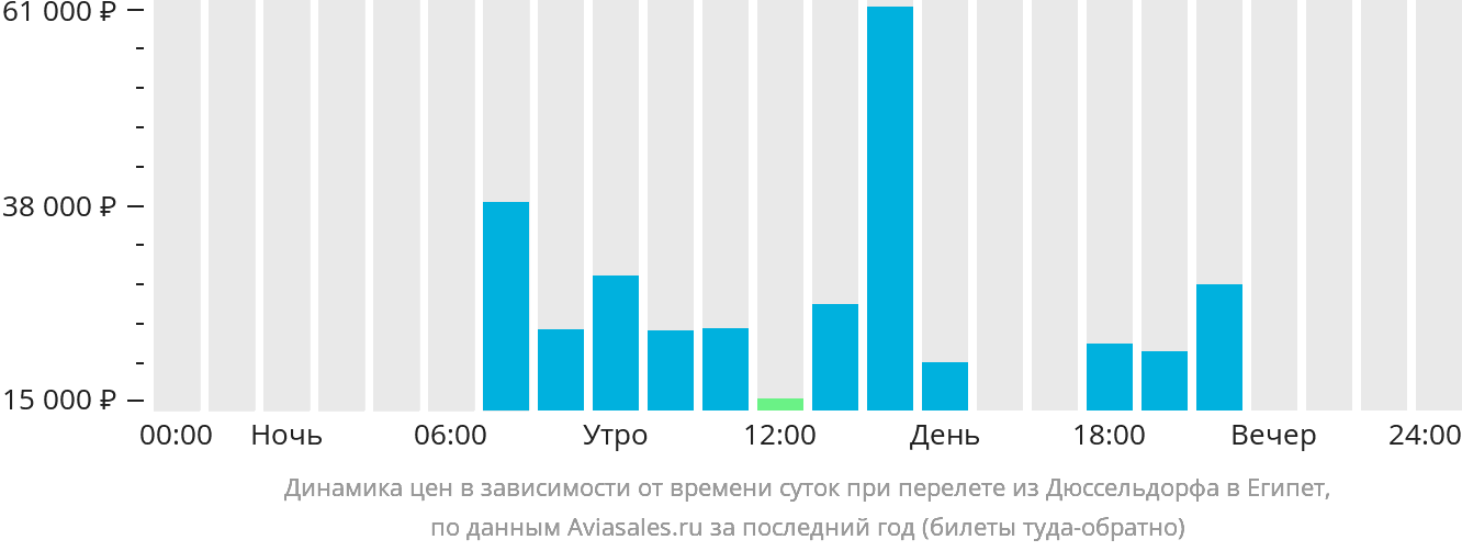 Динамика цен в зависимости от времени вылета из Дюссельдорфа в Египет