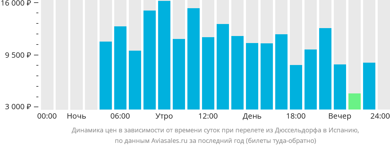 Динамика цен в зависимости от времени вылета из Дюссельдорфа в Испанию