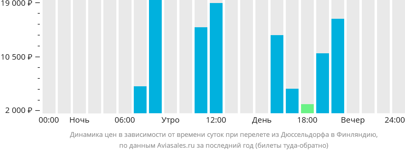 Динамика цен в зависимости от времени вылета из Дюссельдорфа в Финляндию