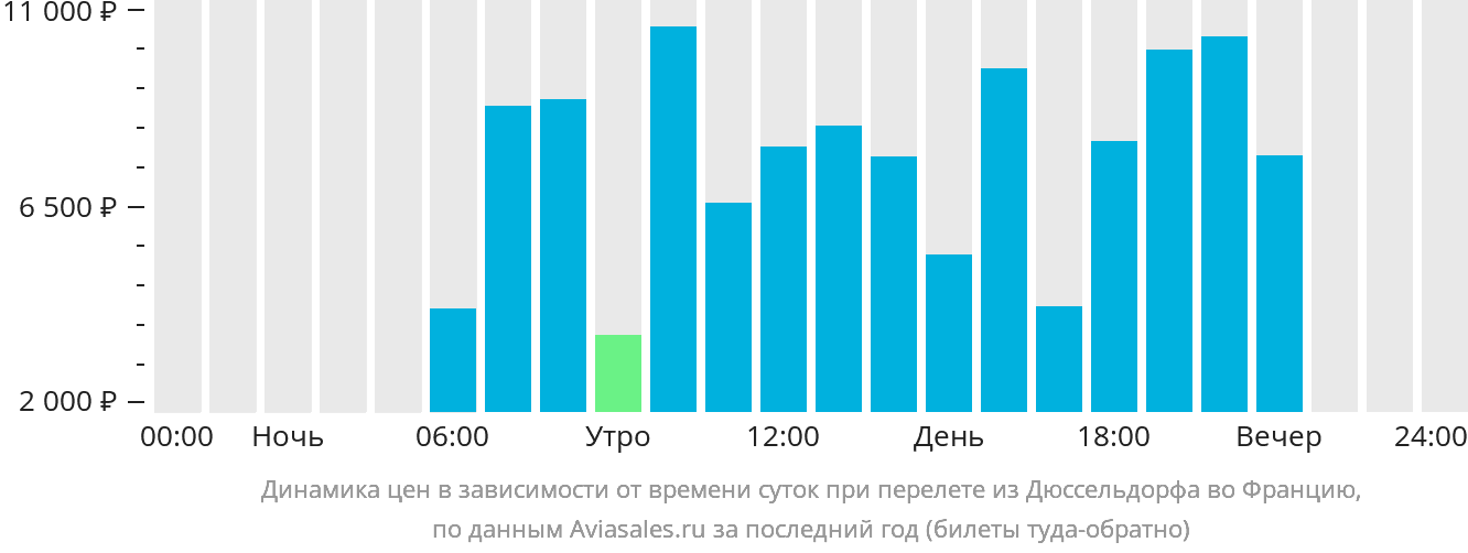 Динамика цен в зависимости от времени вылета из Дюссельдорфа во Францию