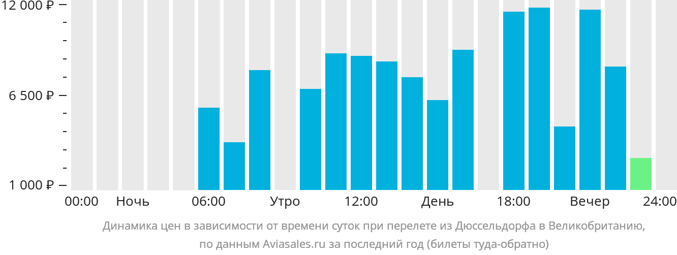 Динамика цен в зависимости от времени вылета из Дюссельдорфа в Великобританию