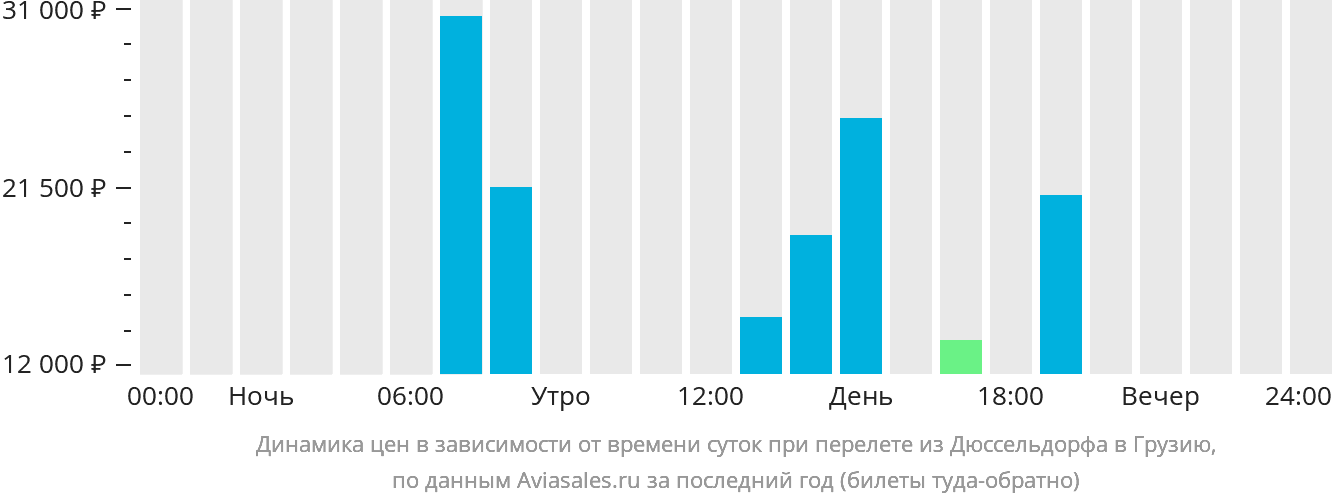 Динамика цен в зависимости от времени вылета из Дюссельдорфа в Грузию