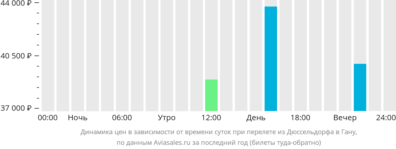Динамика цен в зависимости от времени вылета из Дюссельдорфа в Гану