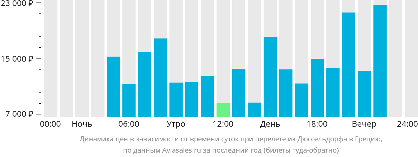 Динамика цен в зависимости от времени вылета из Дюссельдорфа в Грецию