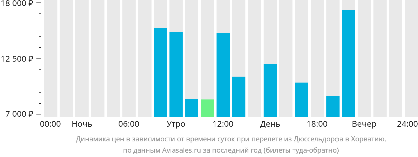 Динамика цен в зависимости от времени вылета из Дюссельдорфа в Хорватию