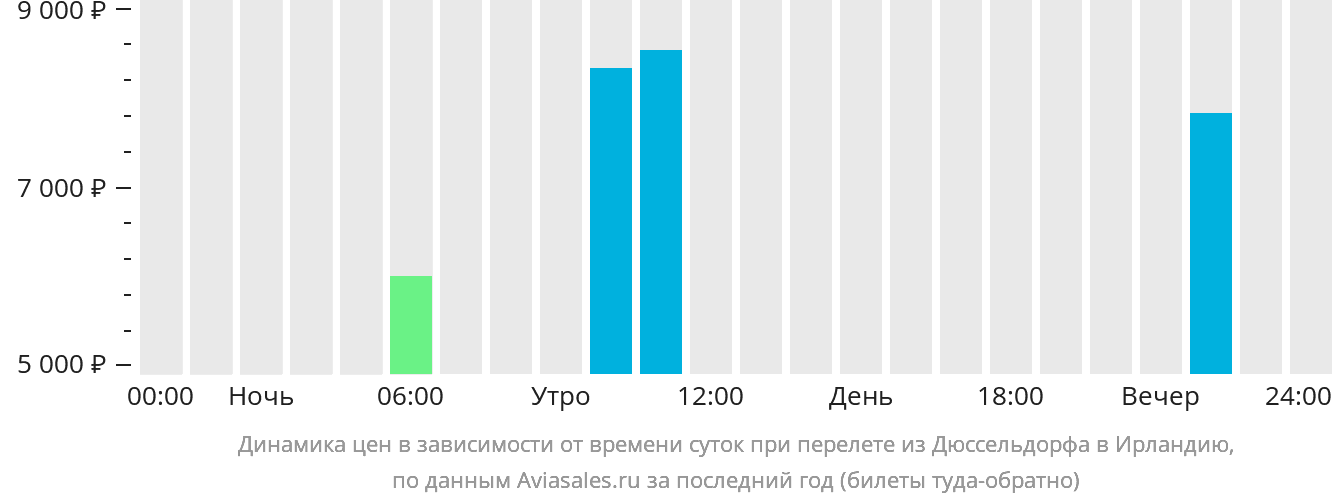 Динамика цен в зависимости от времени вылета из Дюссельдорфа в Ирландию