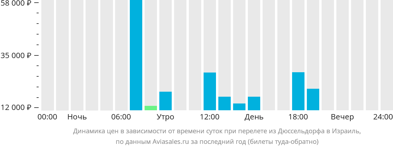 Динамика цен в зависимости от времени вылета из Дюссельдорфа в Израиль