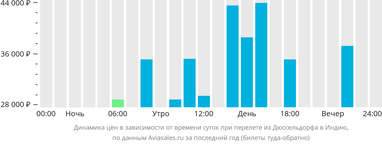 Динамика цен в зависимости от времени вылета из Дюссельдорфа в Индию