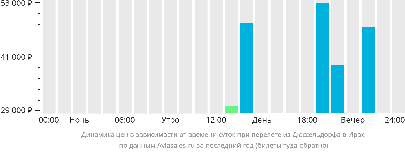 Динамика цен в зависимости от времени вылета из Дюссельдорфа в Ирак