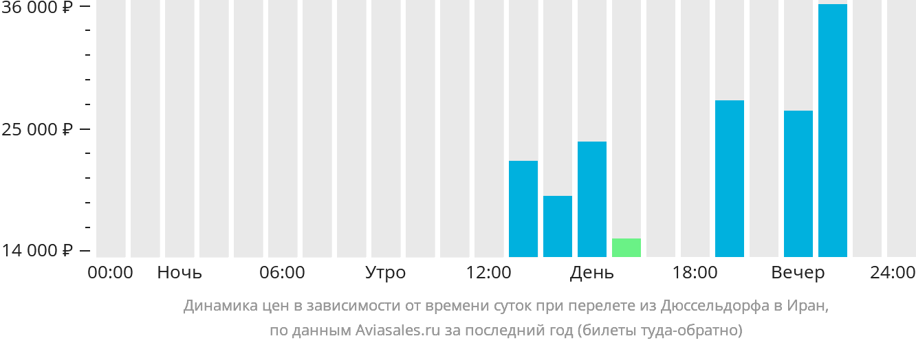 Динамика цен в зависимости от времени вылета из Дюссельдорфа в Иран