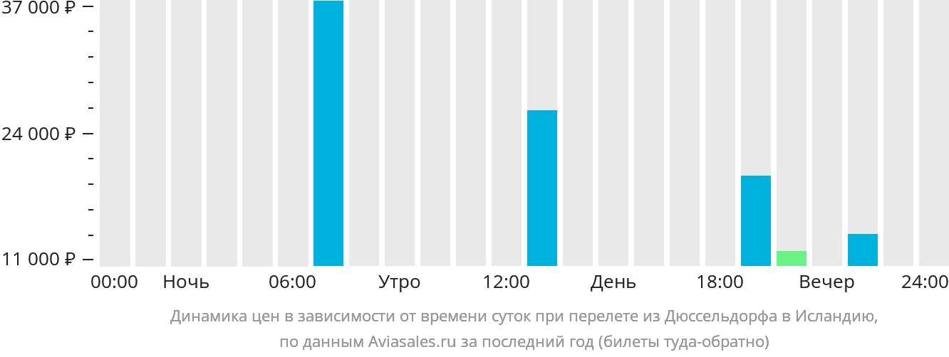 Динамика цен в зависимости от времени вылета из Дюссельдорфа в Исландию