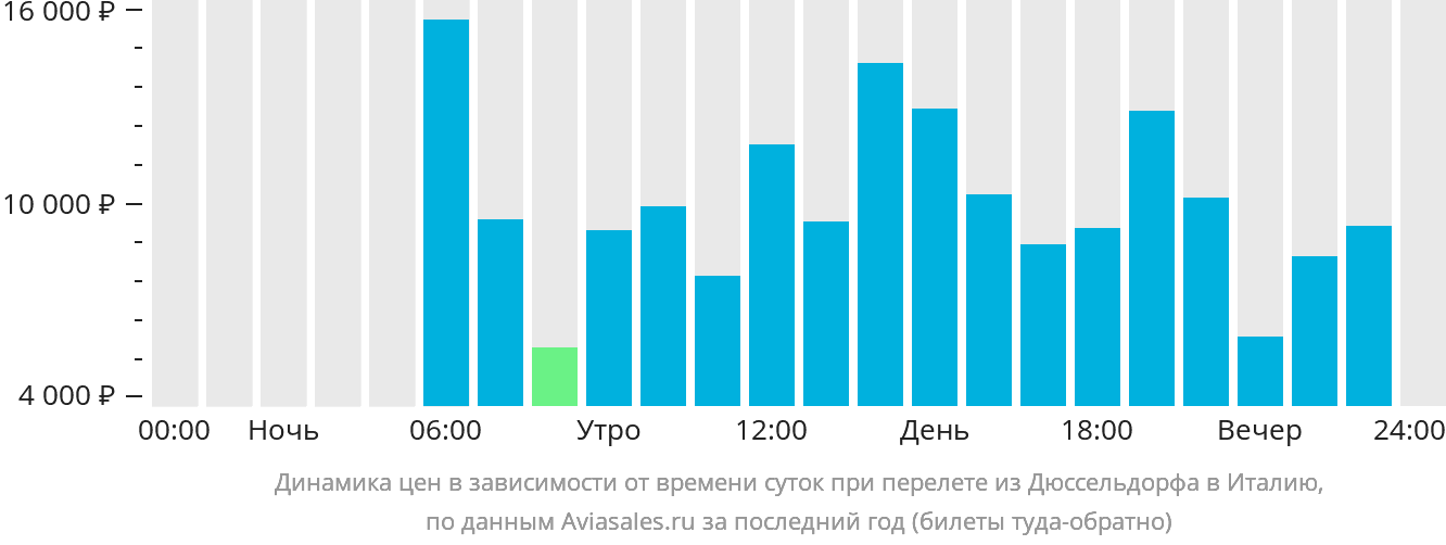 Динамика цен в зависимости от времени вылета из Дюссельдорфа в Италию