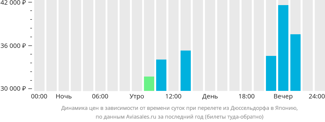 Динамика цен в зависимости от времени вылета из Дюссельдорфа в Японию