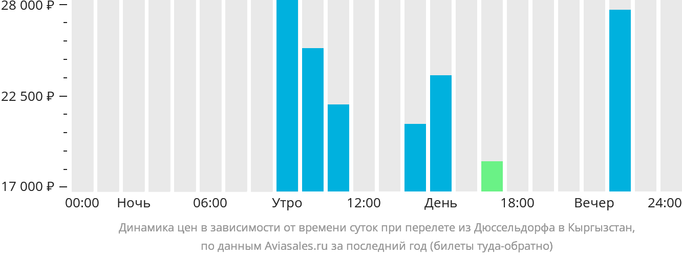 Динамика цен в зависимости от времени вылета из Дюссельдорфа в Кыргызстан