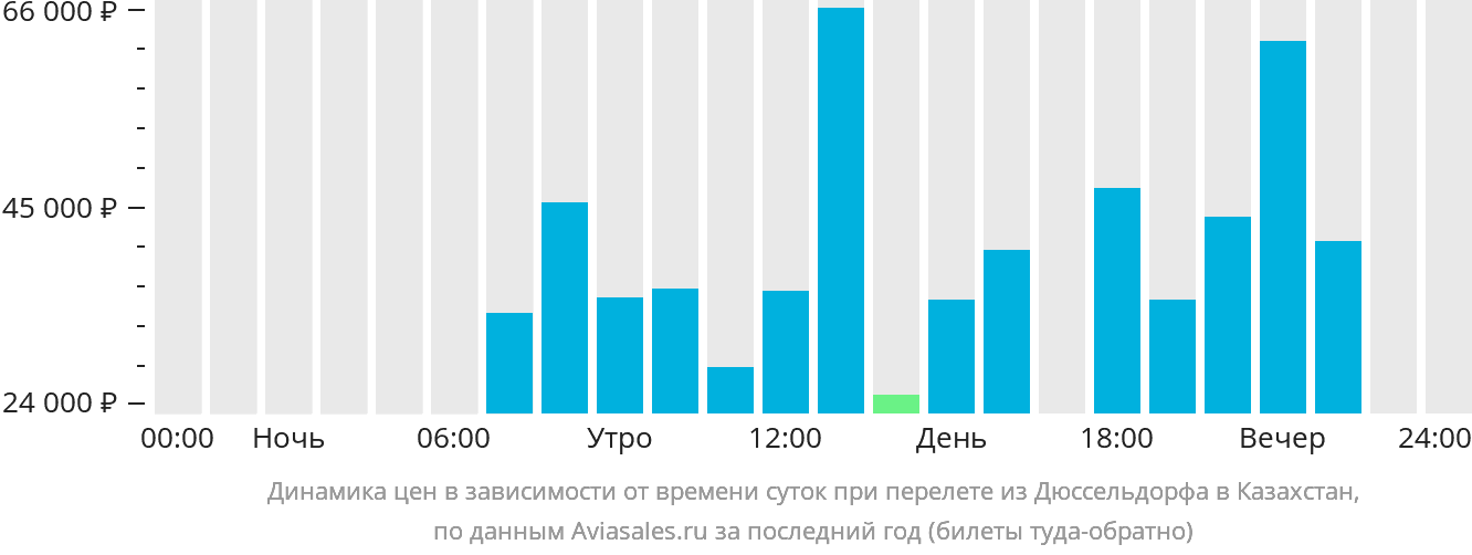 Динамика цен в зависимости от времени вылета из Дюссельдорфа в Казахстан