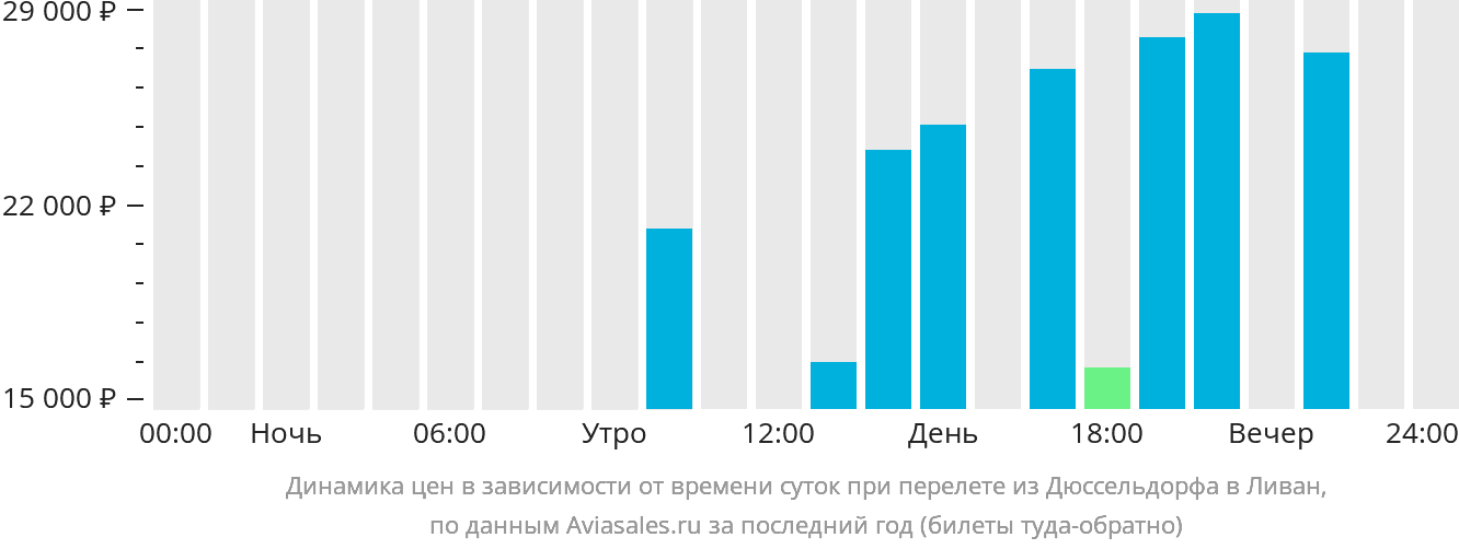 Динамика цен в зависимости от времени вылета из Дюссельдорфа в Ливан