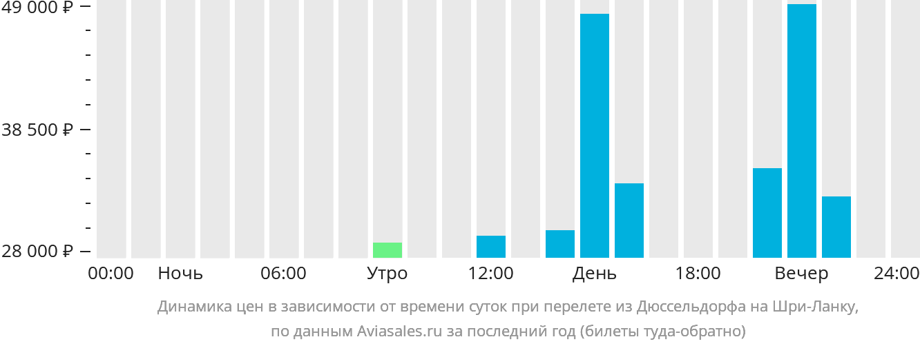 Динамика цен в зависимости от времени вылета из Дюссельдорфа на Шри-Ланку