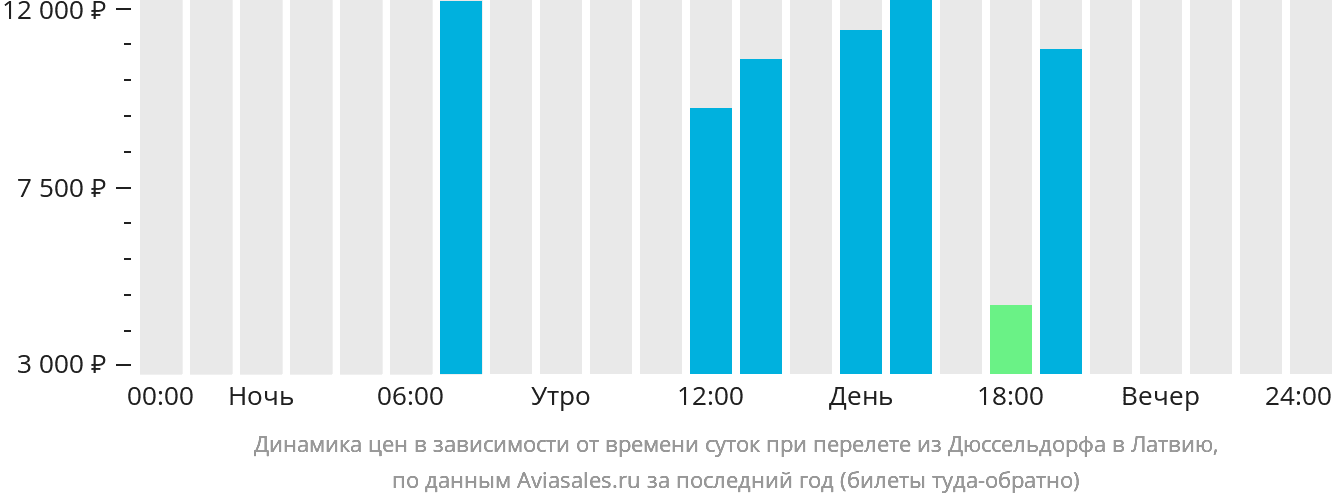 Динамика цен в зависимости от времени вылета из Дюссельдорфа в Латвию