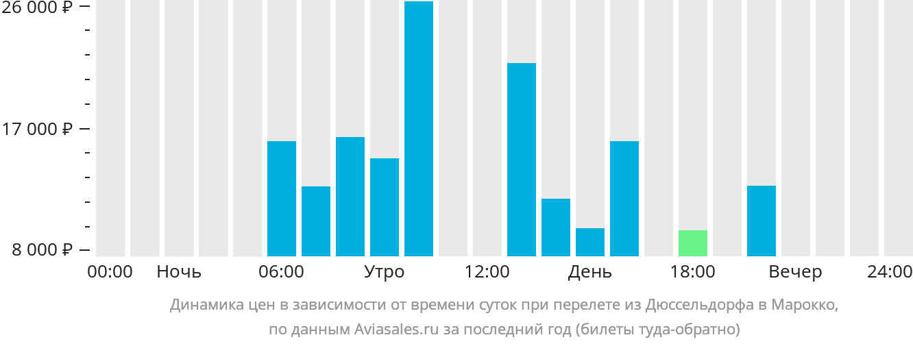 Динамика цен в зависимости от времени вылета из Дюссельдорфа в Марокко
