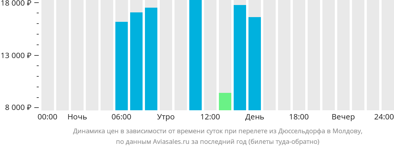 Динамика цен в зависимости от времени вылета из Дюссельдорфа в Молдову