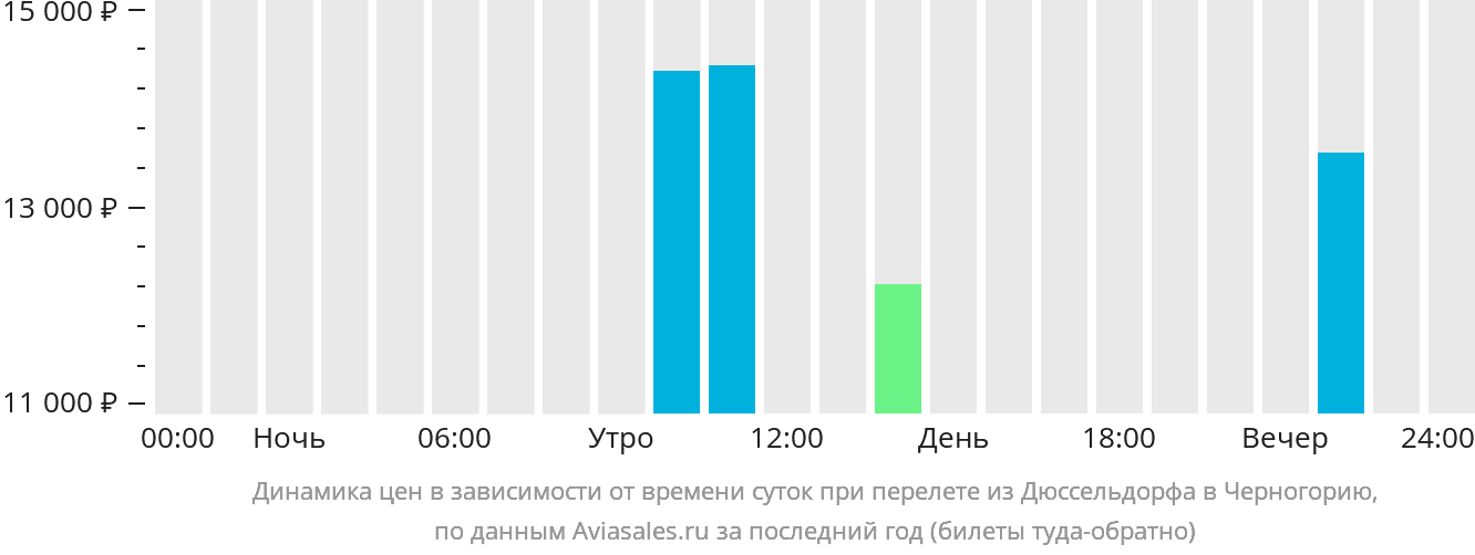 Динамика цен в зависимости от времени вылета из Дюссельдорфа в Черногорию