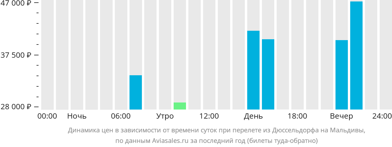 Динамика цен в зависимости от времени вылета из Дюссельдорфа на Мальдивы