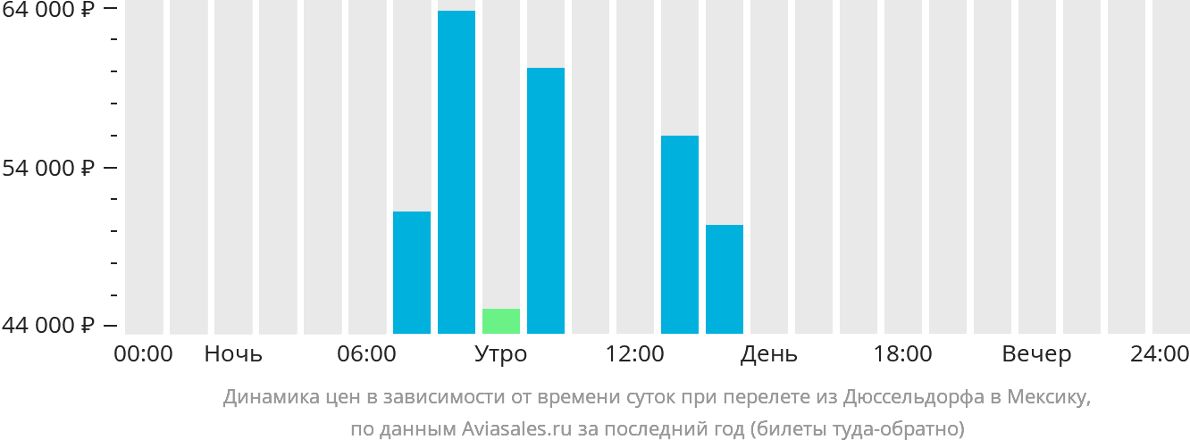 Динамика цен в зависимости от времени вылета из Дюссельдорфа в Мексику