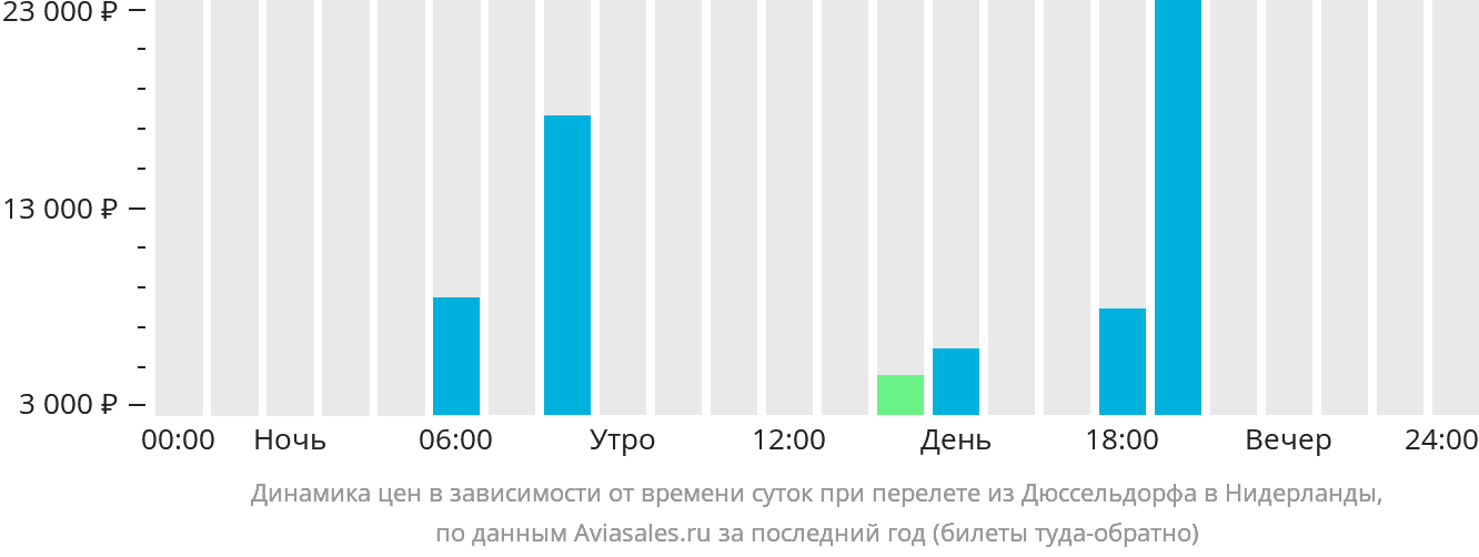 Динамика цен в зависимости от времени вылета из Дюссельдорфа в Нидерланды