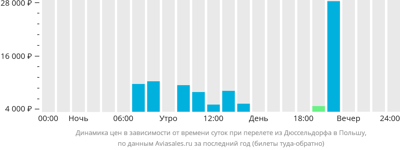 Динамика цен в зависимости от времени вылета из Дюссельдорфа в Польшу