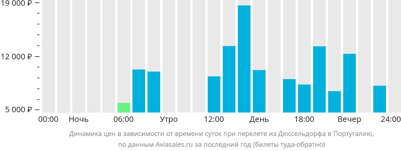 Динамика цен в зависимости от времени вылета из Дюссельдорфа в Португалию