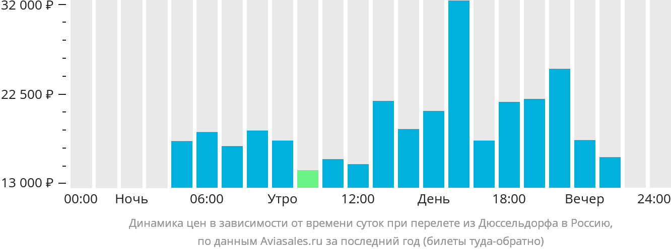 Динамика цен в зависимости от времени вылета из Дюссельдорфа в Россию