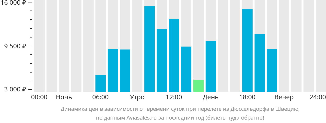 Динамика цен в зависимости от времени вылета из Дюссельдорфа в Швецию