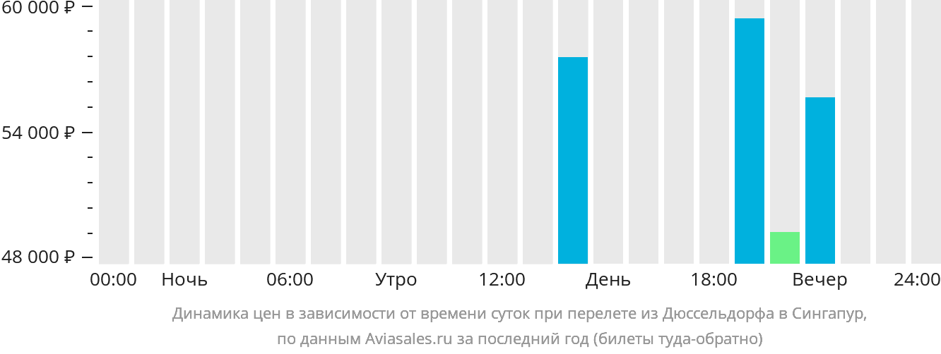 Динамика цен в зависимости от времени вылета из Дюссельдорфа в Сингапур