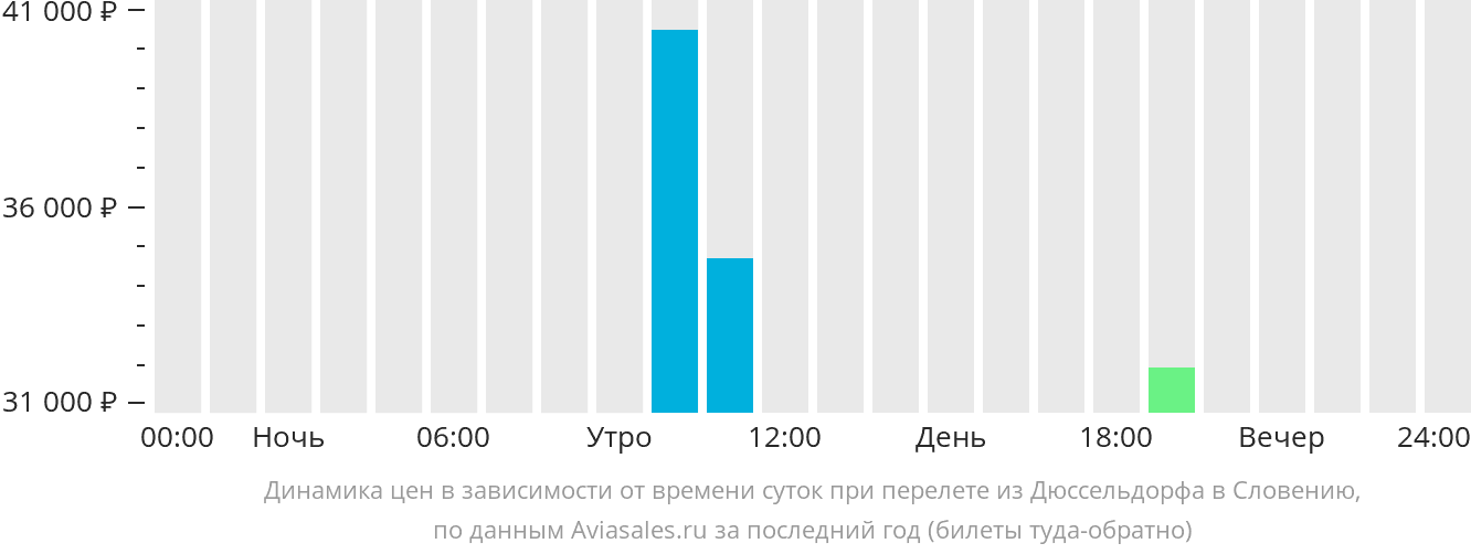 Динамика цен в зависимости от времени вылета из Дюссельдорфа в Словению