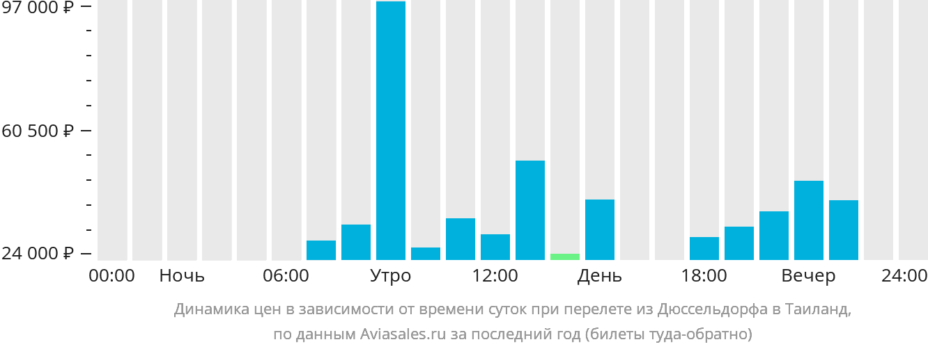 Динамика цен в зависимости от времени вылета из Дюссельдорфа в Таиланд