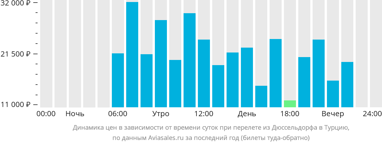 Динамика цен в зависимости от времени вылета из Дюссельдорфа в Турцию