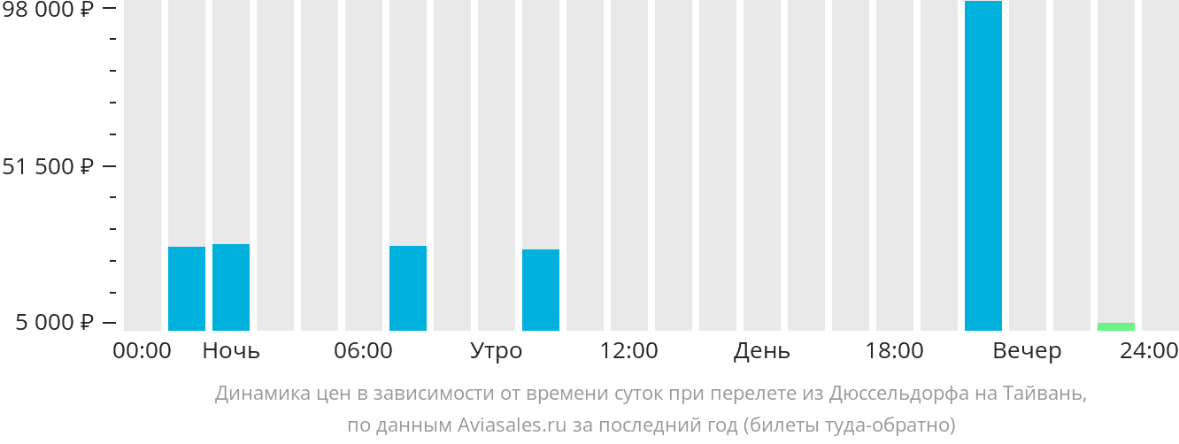 Динамика цен в зависимости от времени вылета из Дюссельдорфа на Тайвань