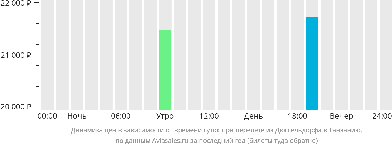 Динамика цен в зависимости от времени вылета из Дюссельдорфа в Танзанию