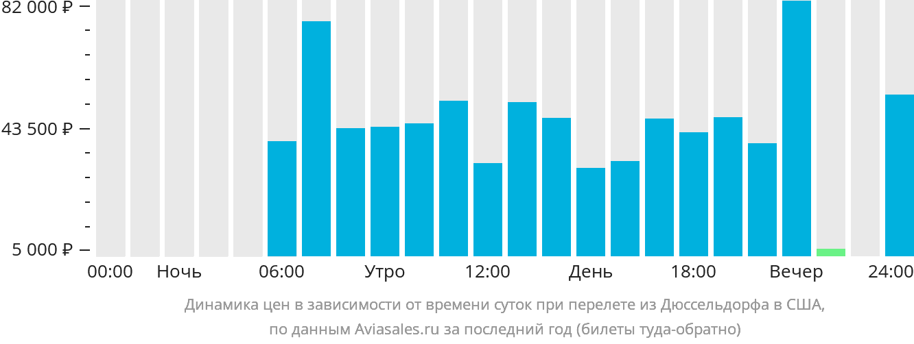 Динамика цен в зависимости от времени вылета из Дюссельдорфа в США