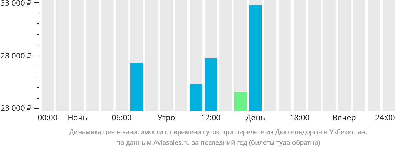Динамика цен в зависимости от времени вылета из Дюссельдорфа в Узбекистан