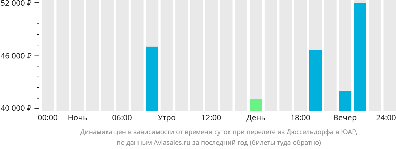 Динамика цен в зависимости от времени вылета из Дюссельдорфа в ЮАР