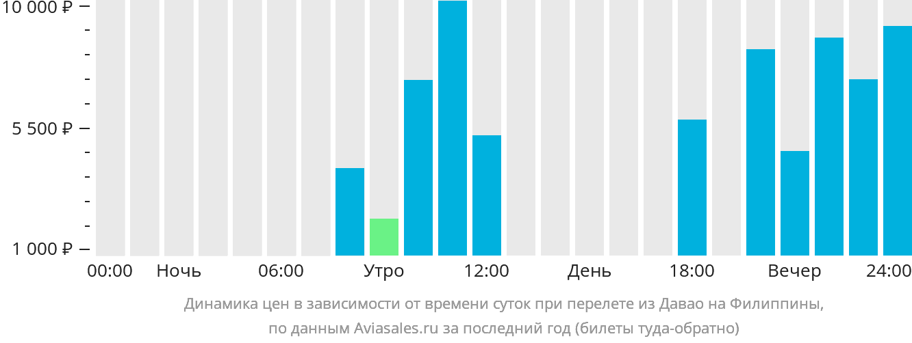 Динамика цен в зависимости от времени вылета из Давао на Филиппины