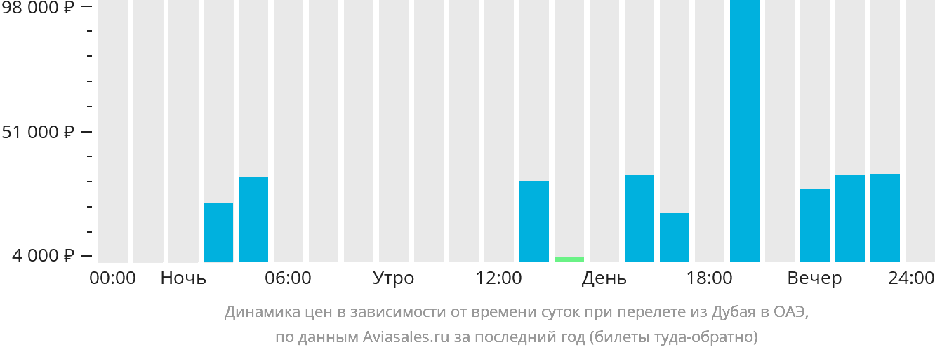 Динамика цен в зависимости от времени вылета из Дубая в ОАЭ